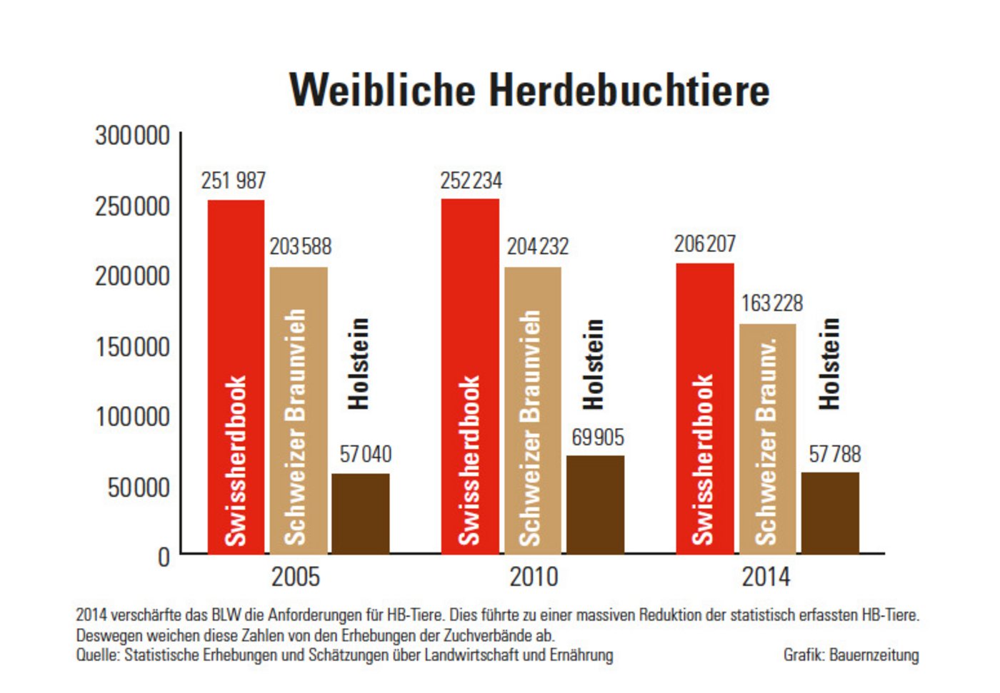  Schaut man den weiblichen Herdebuchbestand der letzten zehn Jahre an, so verloren doch die Zuchtverbände Swissherdbook und Braunvieh Schweiz am meisten Tiere. (Grafik BauZ)