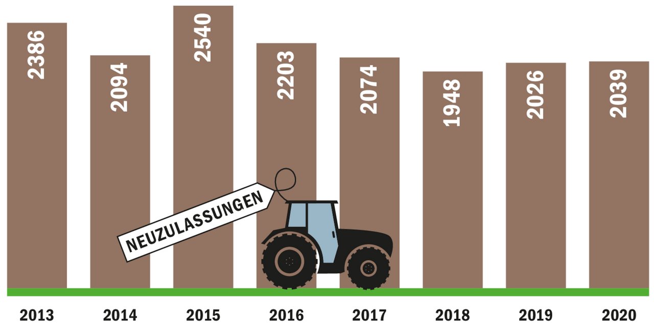 Trotz Corona wurden 2020 gesamthaft 2039 Traktoren neu zugelassen. (Zahlen SLV/Tabelle BauZ)