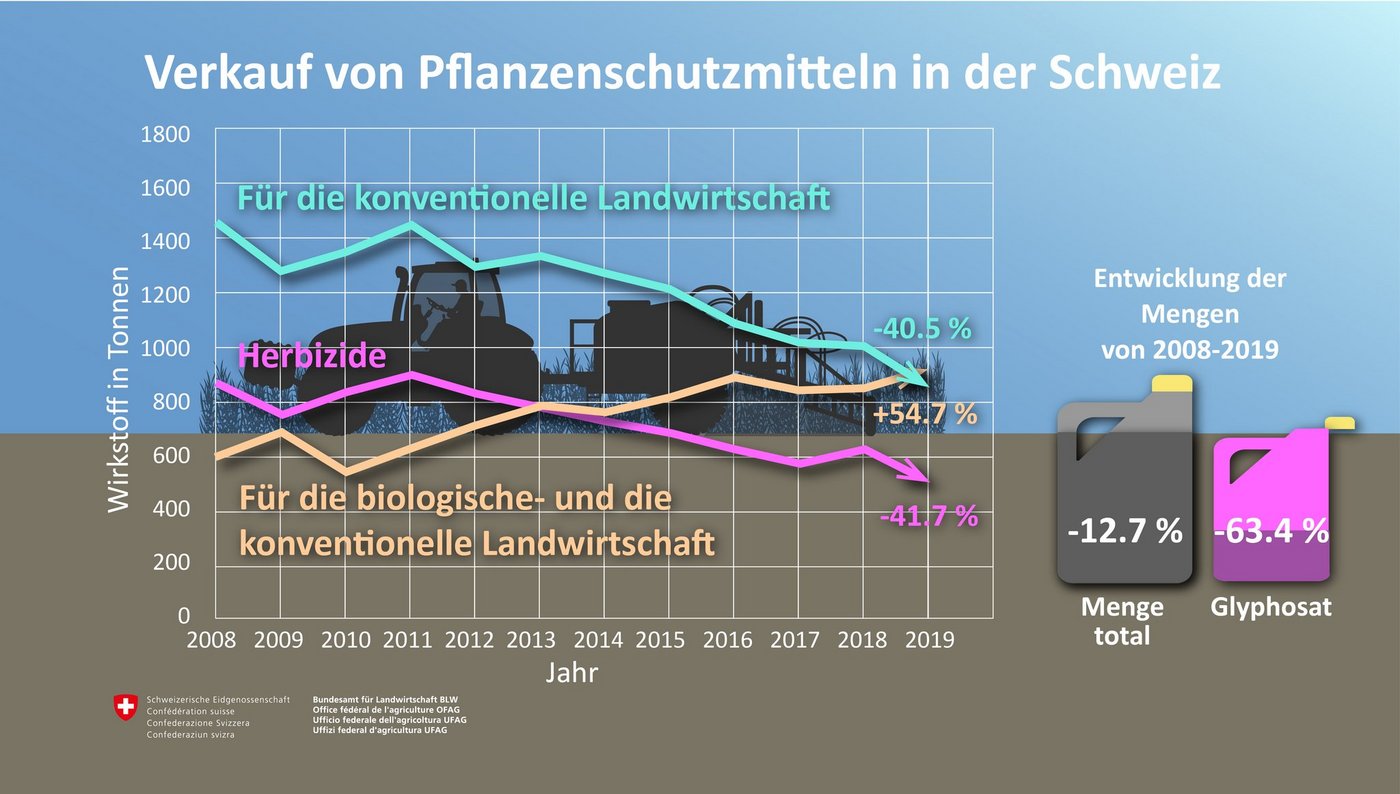 Während weniger Herbizide und PSM für die konventionelle Landwirtschaft verkauft wurden, gibt es bei den Produkten für den biologischen Anbau eine Steigerung. (Bild BLW)