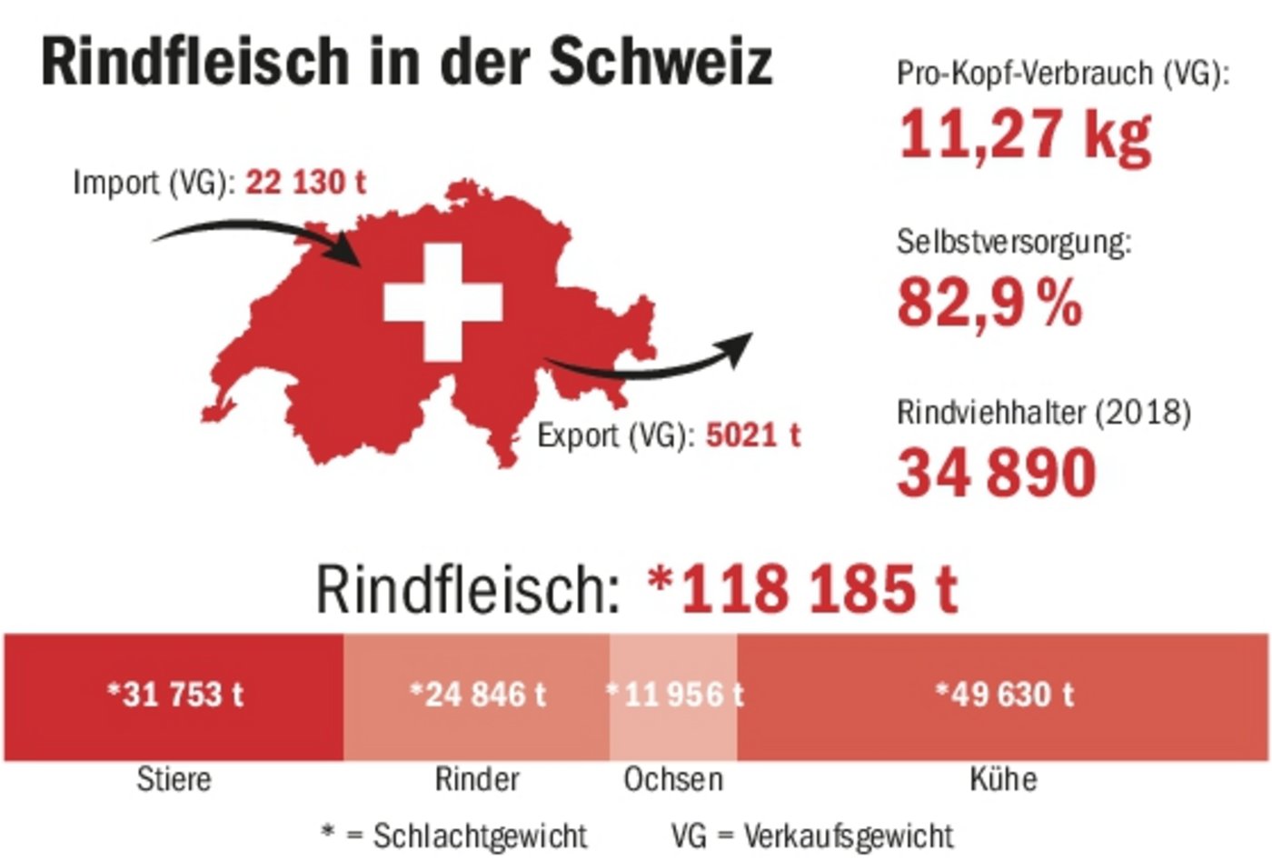 Kühe liefern vor allem Verarbeitungsfleisch. Die gemästeten Stiere sind die wichtigste Kategorie der Bankviehfleisch-Lieferanten. Sie sollen nicht mehr grösser, aber dafür fetter werden. (Quelle Proviande)