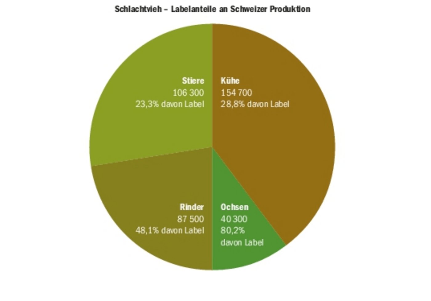 Die Grafik zeigt, dass 2017 der Label-Anteil bei den Weidemast-Ochsen mit über 80 Prozent am höchsten war. (Quelle Agristat)