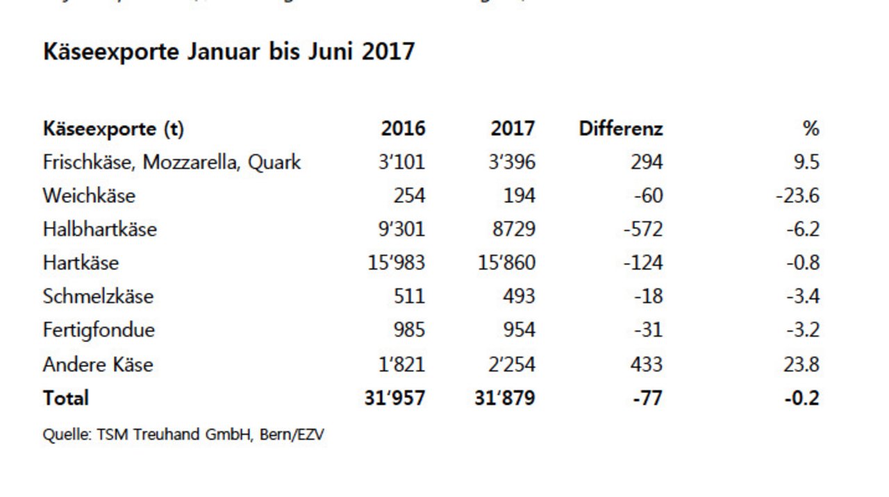 Die Übersicht Exportzahlen vom ersten Halbjahr 2017. (Screenshot SCM)