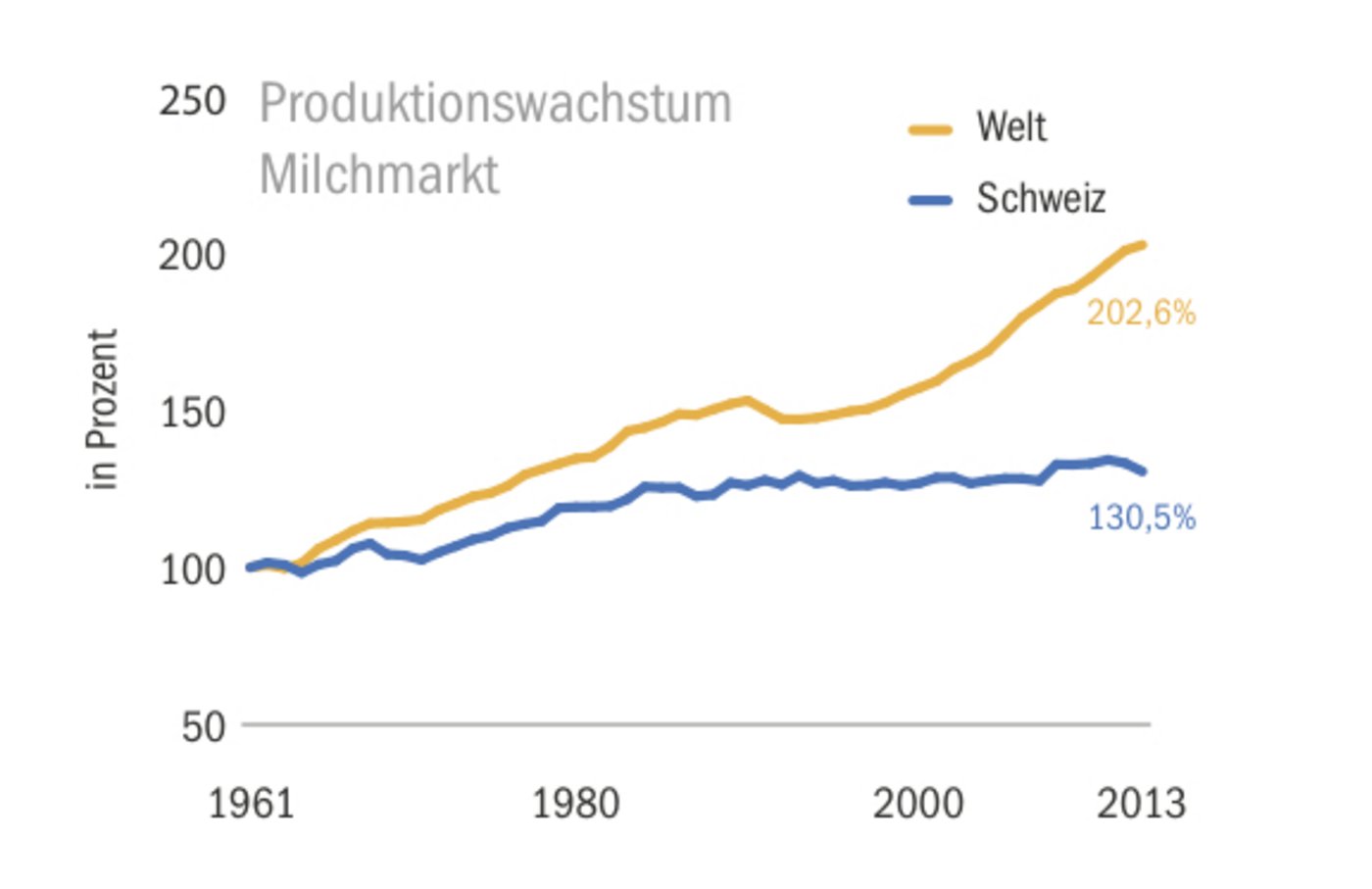 Die globale Milchproduktion ist seit 1961 von 300 auf über 600 Mio t gewachsen. Der Schweizer Markt wuchs um 30%. (Grafik BauZ/Daten FAO)