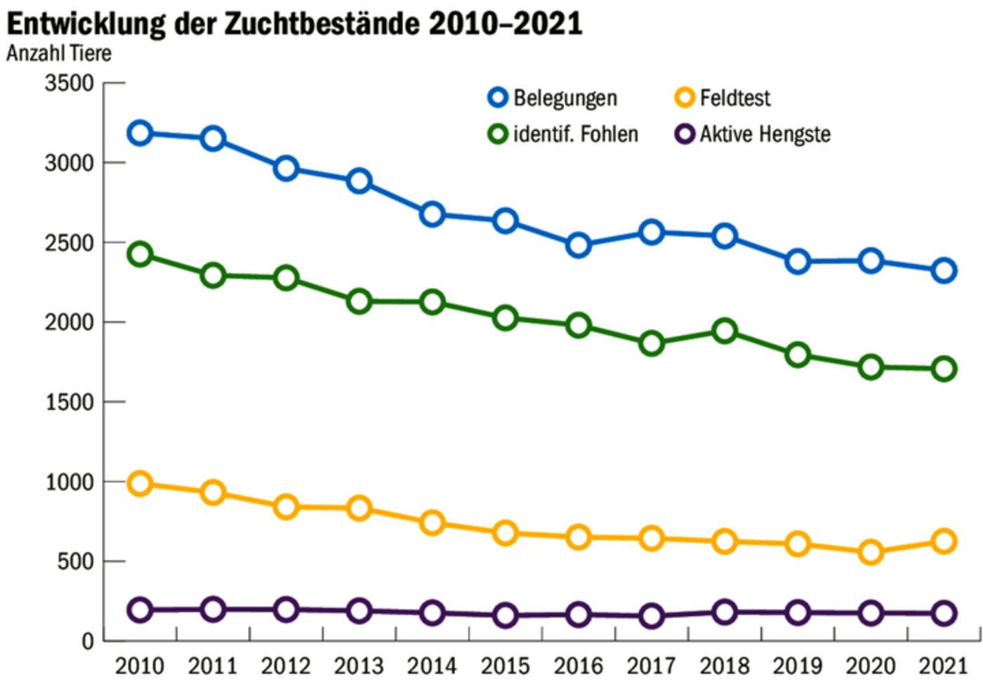 Die Anzahl Belegungen wie auch die Zahl der identifizierten Fohlen sind rückläufig. Mit ein Grund, weshalb der Bestand der Freibergerrasse vom Bund als «kritisch» betrachtet wird. 