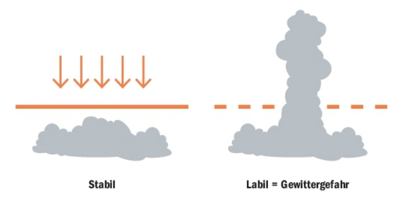 Thermik und Wolkenbildung sind entscheidend für die Dauer des Hochs: Links stabile Atmosphäre mit limitierter Thermik und rechts labile Lage mit starker Quellwolkenbildung. (Grafik BauZ, Quelle DHV)