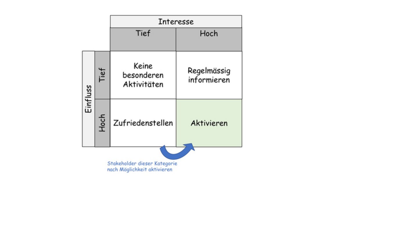 Das Stakeholder-Management. (zvg)