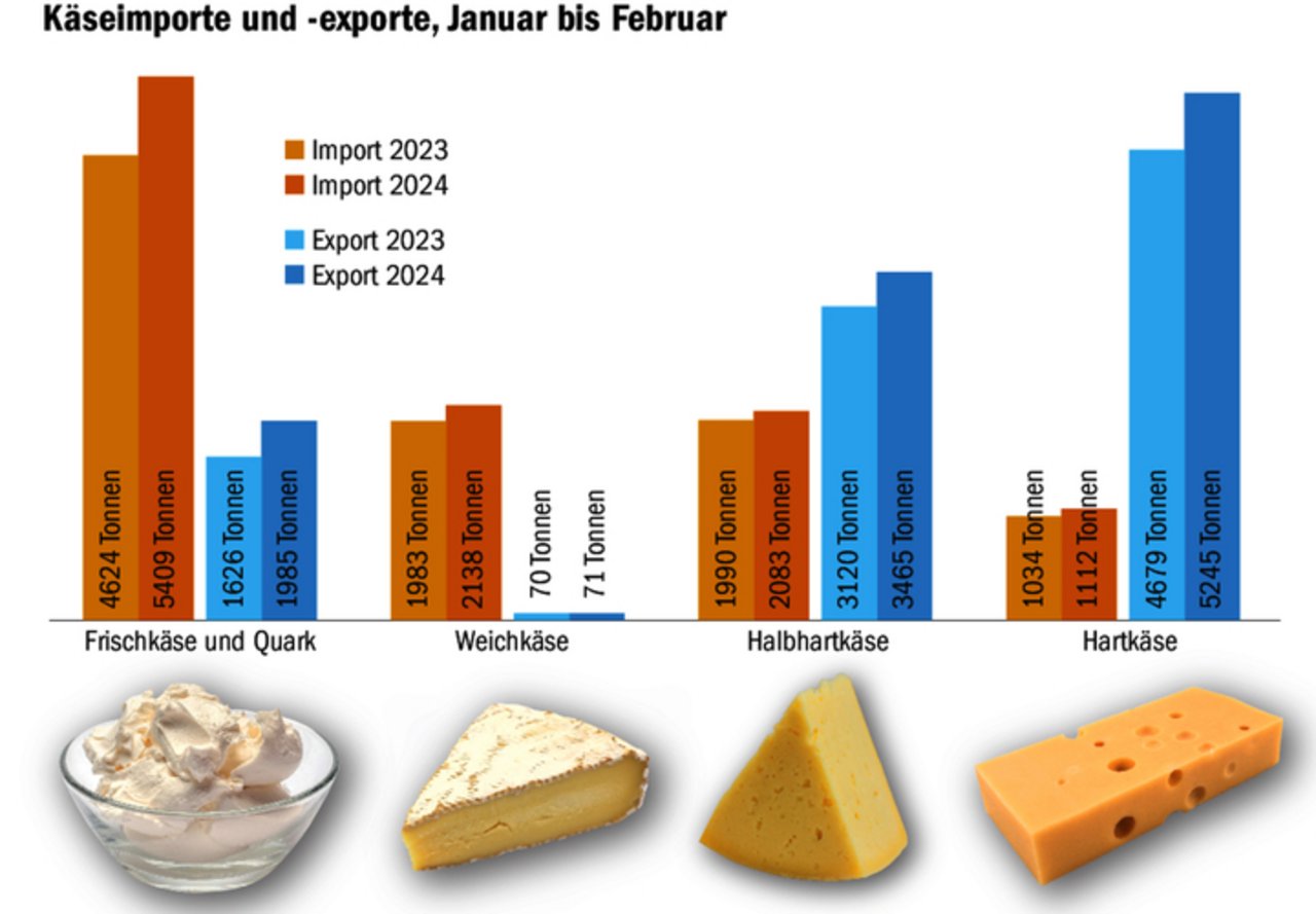 Trotz Anstieg der Exporte bleibt die Schweiz weiterhin ein Käseimportland. Während die Schweiz wieder mehr Hartkäse exportiert, kommen mehr Quark und Frischkäse ins Land.