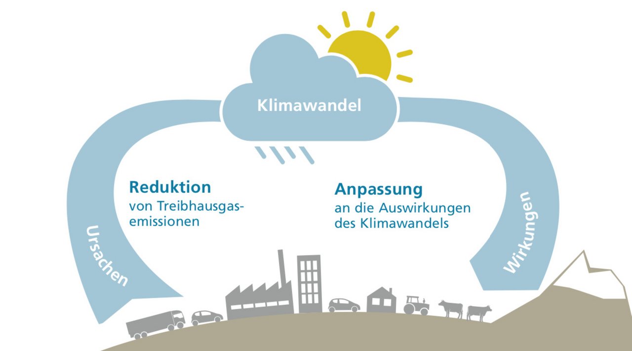 Die Schweizer Klimapolitik beinhaltet die beiden Pfeiler Reduktion und Anpassung. (Bild Bafu)