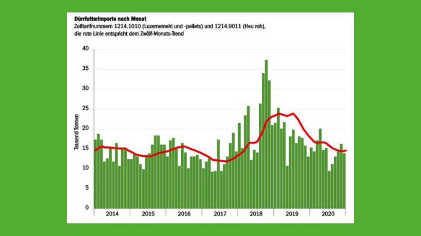 Die Importstatistik zeigt: Gegenüber 2019 gingen die Futterimporte um rund 30 Prozent zurück. Im vergangenen Jahr wurde Heu im Wert von gut 39 Millionen Franken importiert. (Quelle Agristat)