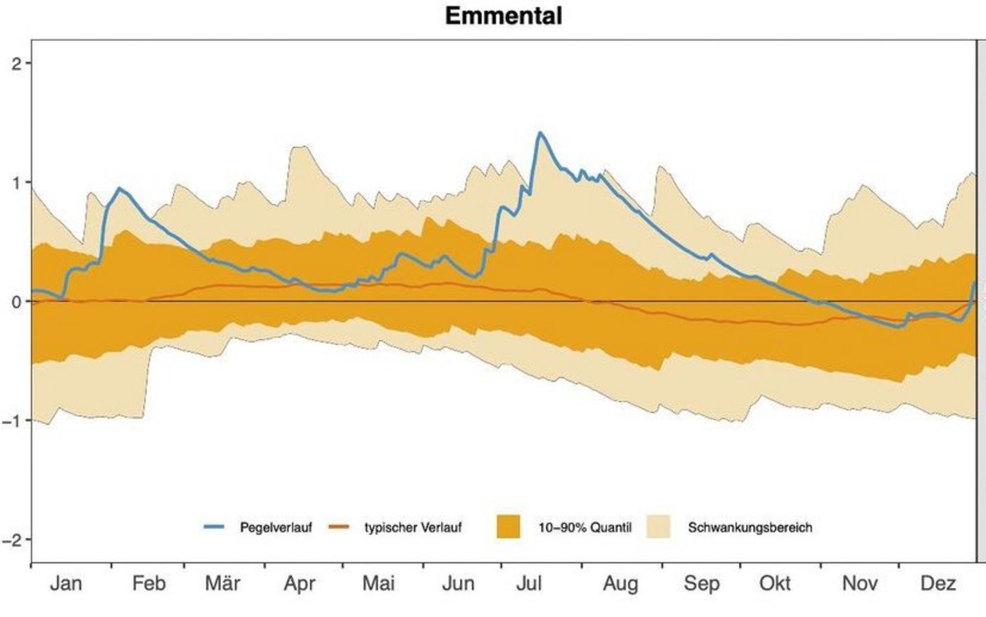 Beispiel Emmental: Im Regensommer 2021 lag der Grundwasserspiegel (blaue Linie) extrem hoch. 