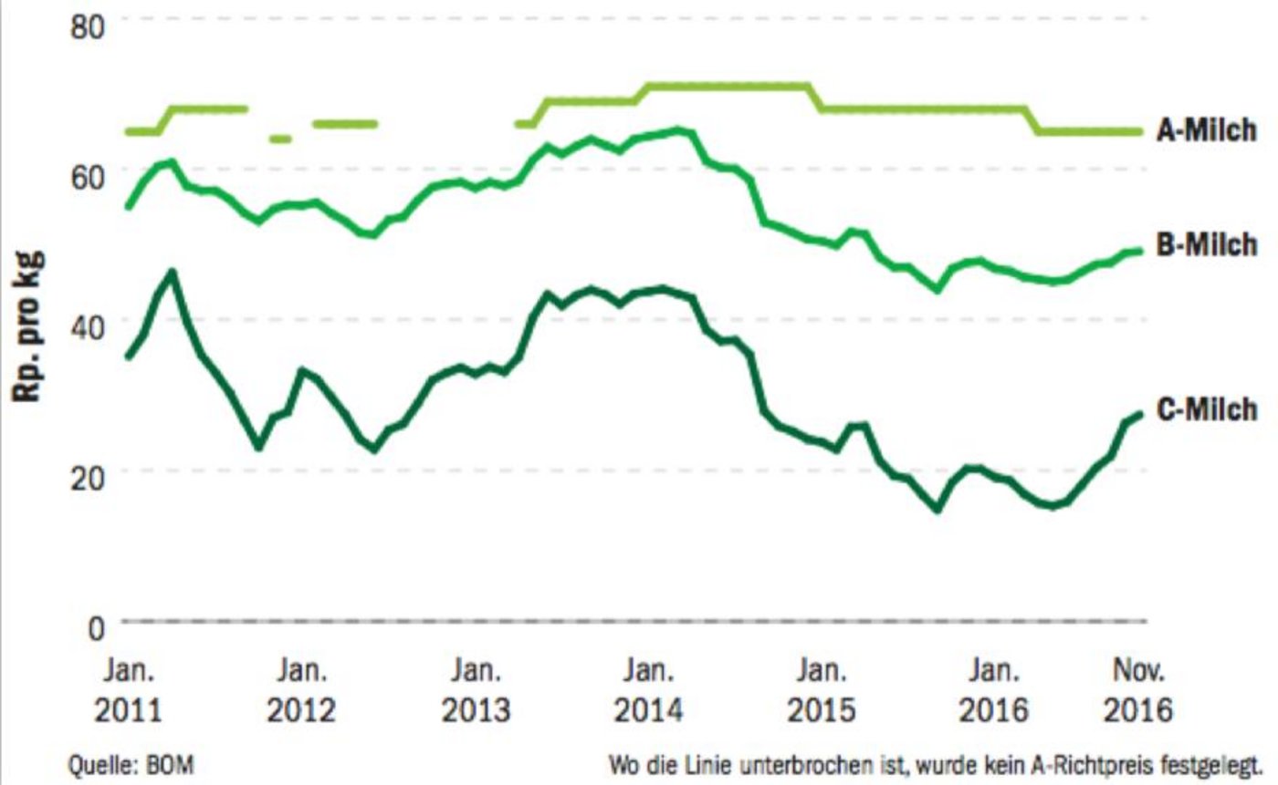 Die Entwicklung der Milchpreise. Auffällig ist die starke Erholung bei B-Milch (derzeit 47,1 Rp. pro kg) und C-Milch (27,4 Rp.). (Grafik Thomas Bernard/BauernZeitung)
