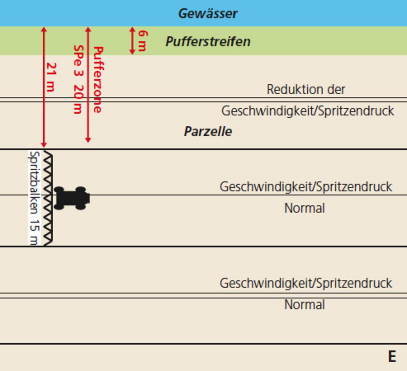 Die Drift kann beim Spritzen reduziert werden, wenn der Spritzbalken mit Injektordüsen ausgestattet ist und mit einem Druck unter 3 bar läuft. Diese Verminderungsmassnahme ermöglicht dem Landwirt z. B. seine Pufferzone von 20 m auf 6 m zu reduzieren. (Grafik Agridea)