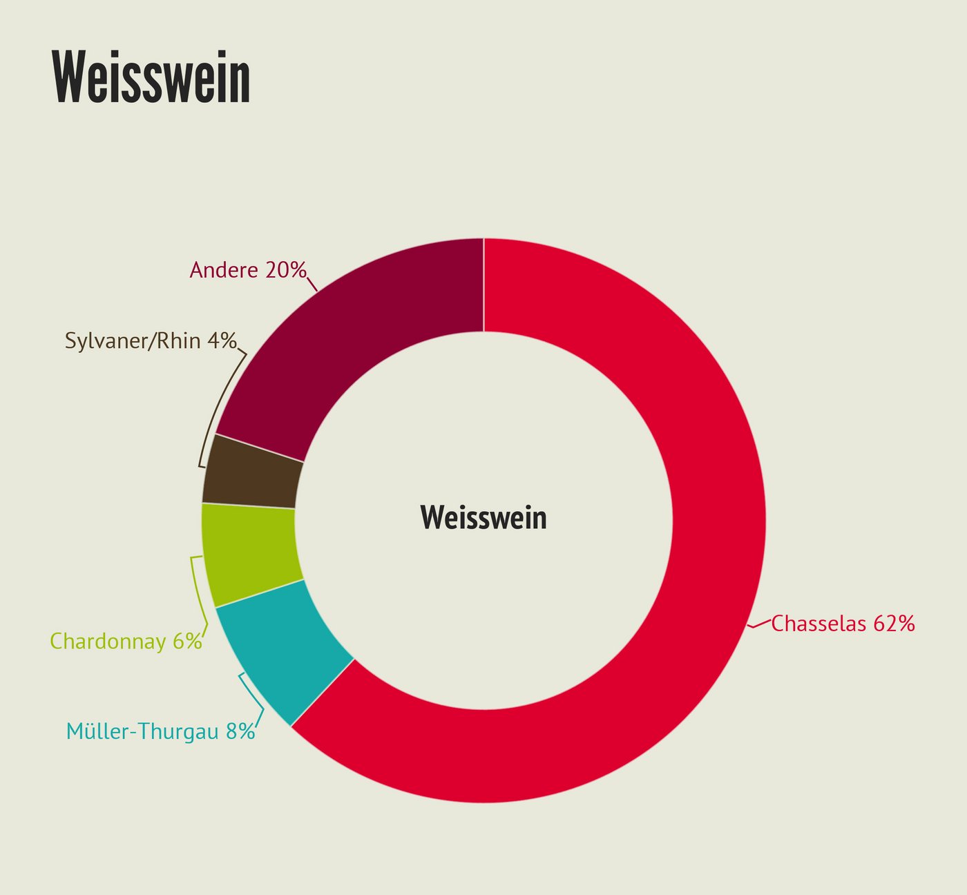 Die wichtigsten Weisswein-Sorten. (Grafik LID)