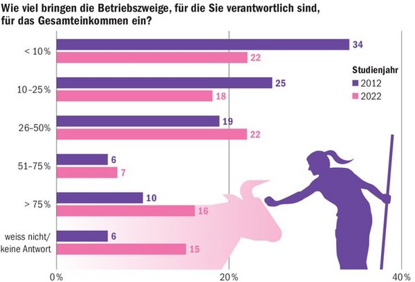 Viele Frauen führen Betriebszweige – Direktvermarktung am wichtigsten ...