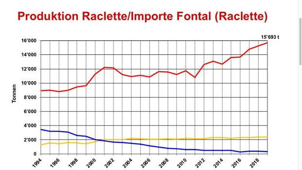 Der Raclette Suisse Verein ist zufrieden mit den Exportmengen von Raclettekäse. Die Importmengen sinken weiterhin. (Grafik: Raclette Suisse)