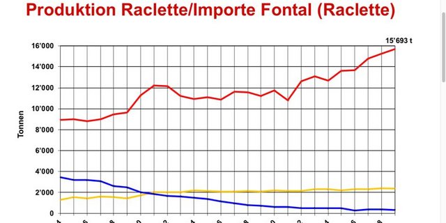 Der Raclette Suisse Verein ist zufrieden mit den Exportmengen von Raclettekäse. Die Importmengen sinken weiterhin. (Grafik: Raclette Suisse)