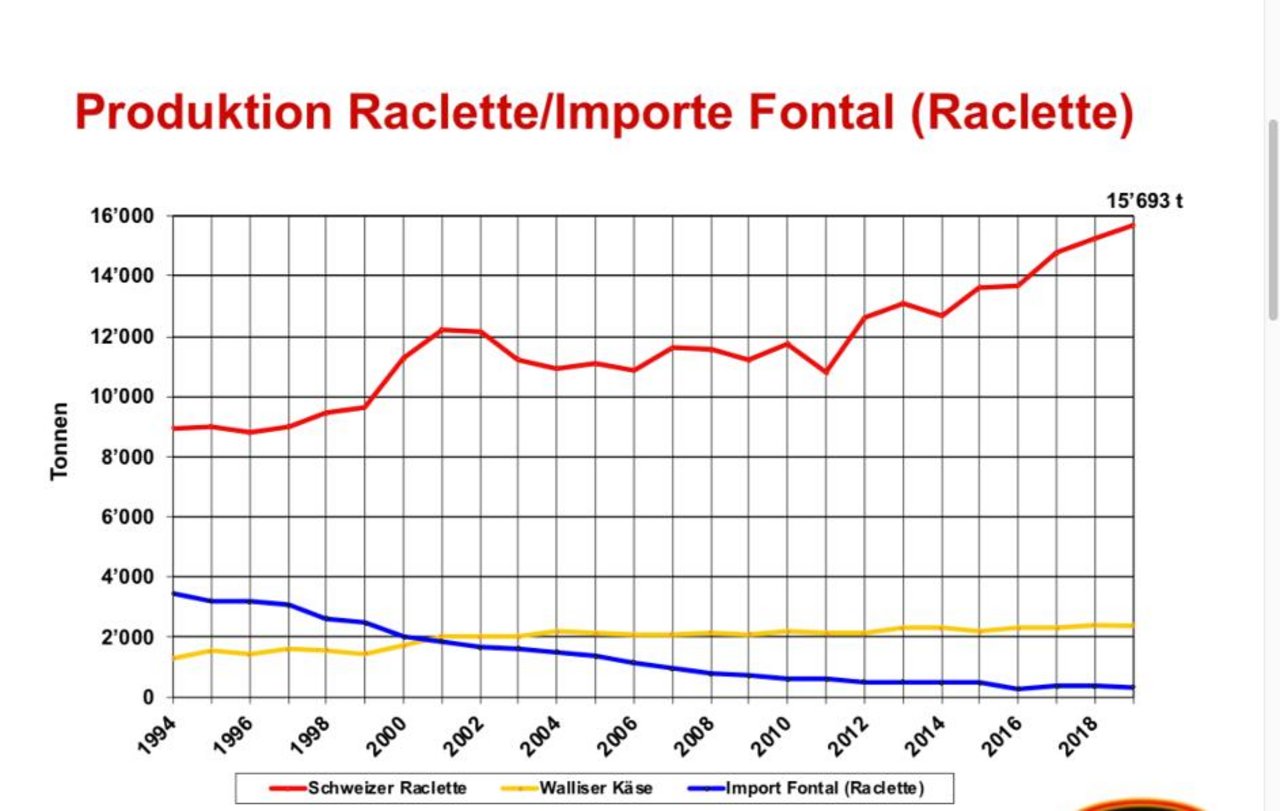 Der Raclette Suisse Verein ist zufrieden mit den Exportmengen von Raclettekäse. Die Importmengen sinken weiterhin. (Grafik: Raclette Suisse)