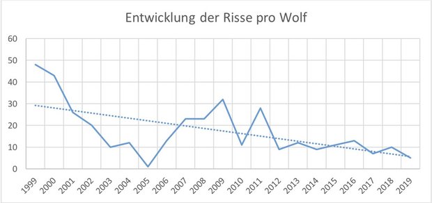 Die statistischen Auswertungen führte die Gruppe Wolf Schweiz in Zusammenarbeit mit dem Bund durch. (Grafik Gruppe Wolf Schweiz)