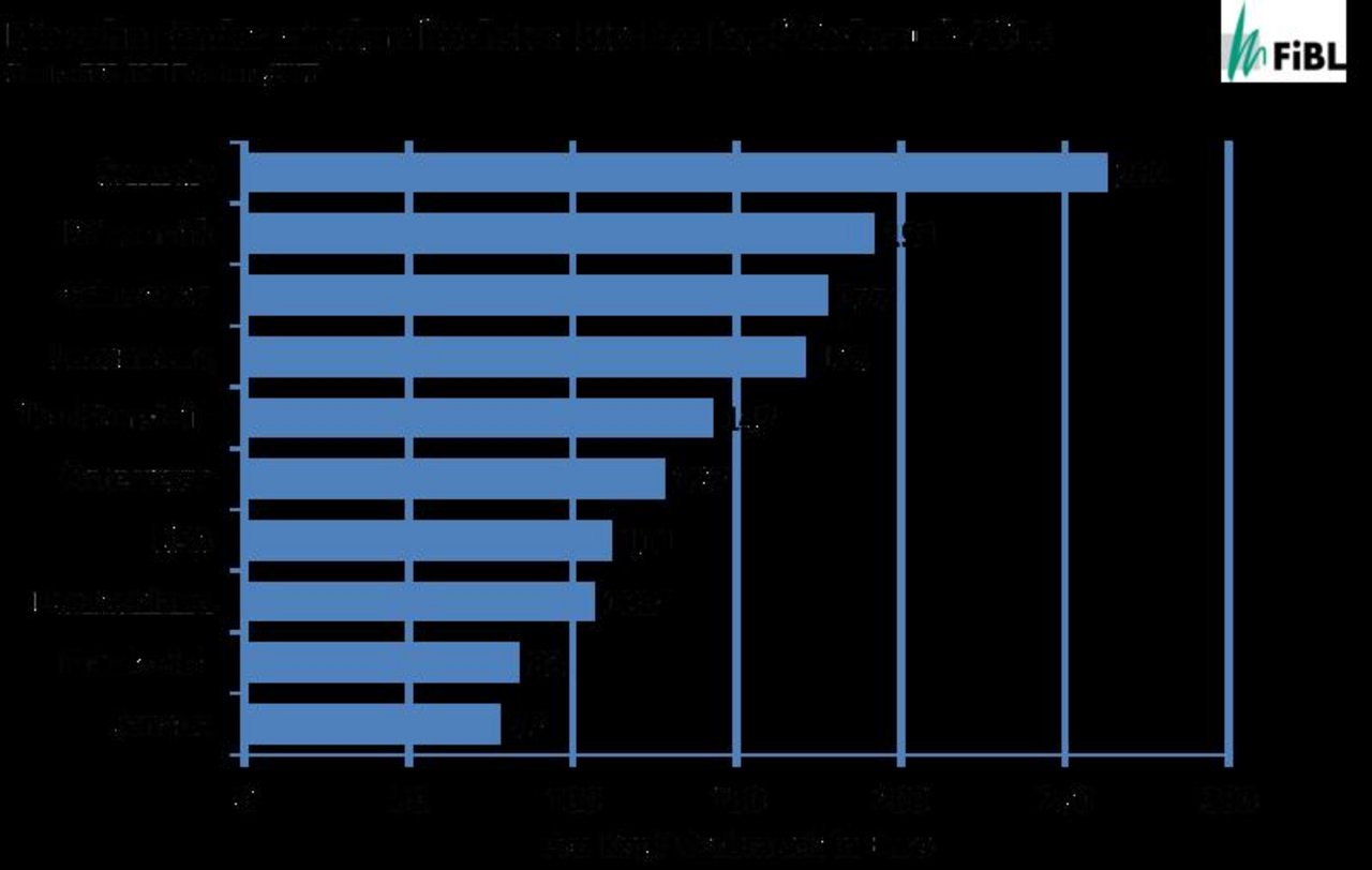 Schweizerinnen und Schweizer liegen beim Bio-Pro-Kopf-Verbrauch weltweit an der Spitze. (Grafik FiBL)