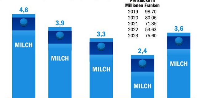 Seit 2019 wird die Differenz zwischen Richtpreis und ausbezahltem A-Milch-Preis für Molkereimilch errechnet. Nach einem Rückgang ist diese 2023 wieder angestiegen.
