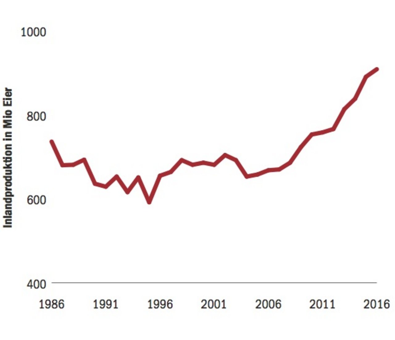Die Inlandproduktion ist seit 1992, nach einem kurzen Abfall wegen der Angst vor Salmonellen, stetig gestiegen. (Grafik tb/Daten Aviforum)