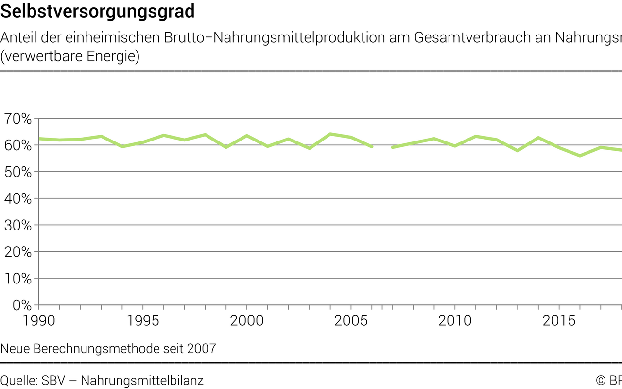 Infografik zum Selbstversorgungsgrad der Schweiz, der 1990 bis 2019 immer bei rund 60 Prozent liegt.