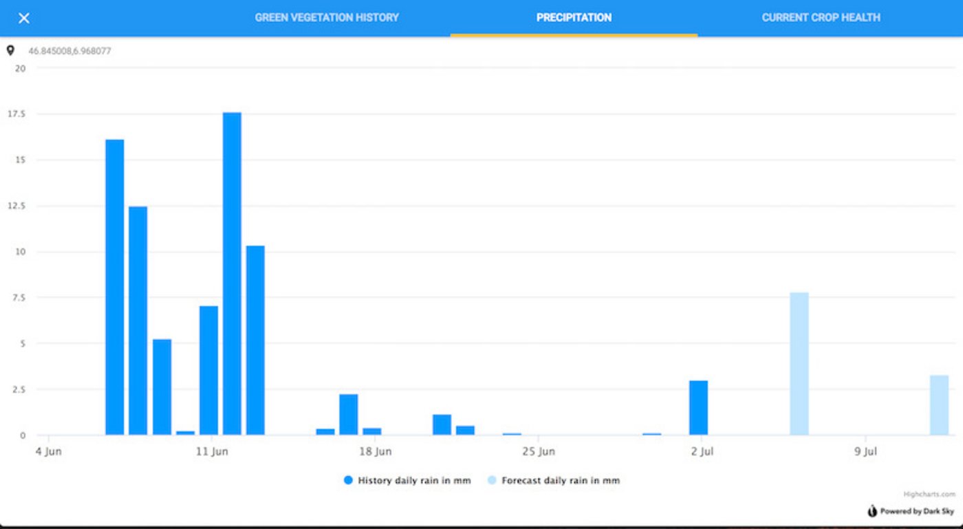 Die Niederschlagsmenge vom letzten Monat und den kommenden Tagen.