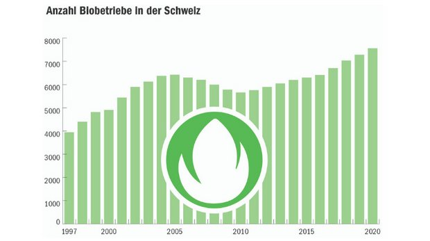 Landwirtschaft in Zahlen: 15 Prozent sind mittlerweile Bio Die Anzahl Biobetriebe ist heute mehr als doppelt so hoch wie noch vor 20 Jahren. (Daten BFS/Grafik mi/BauernZeitung)
