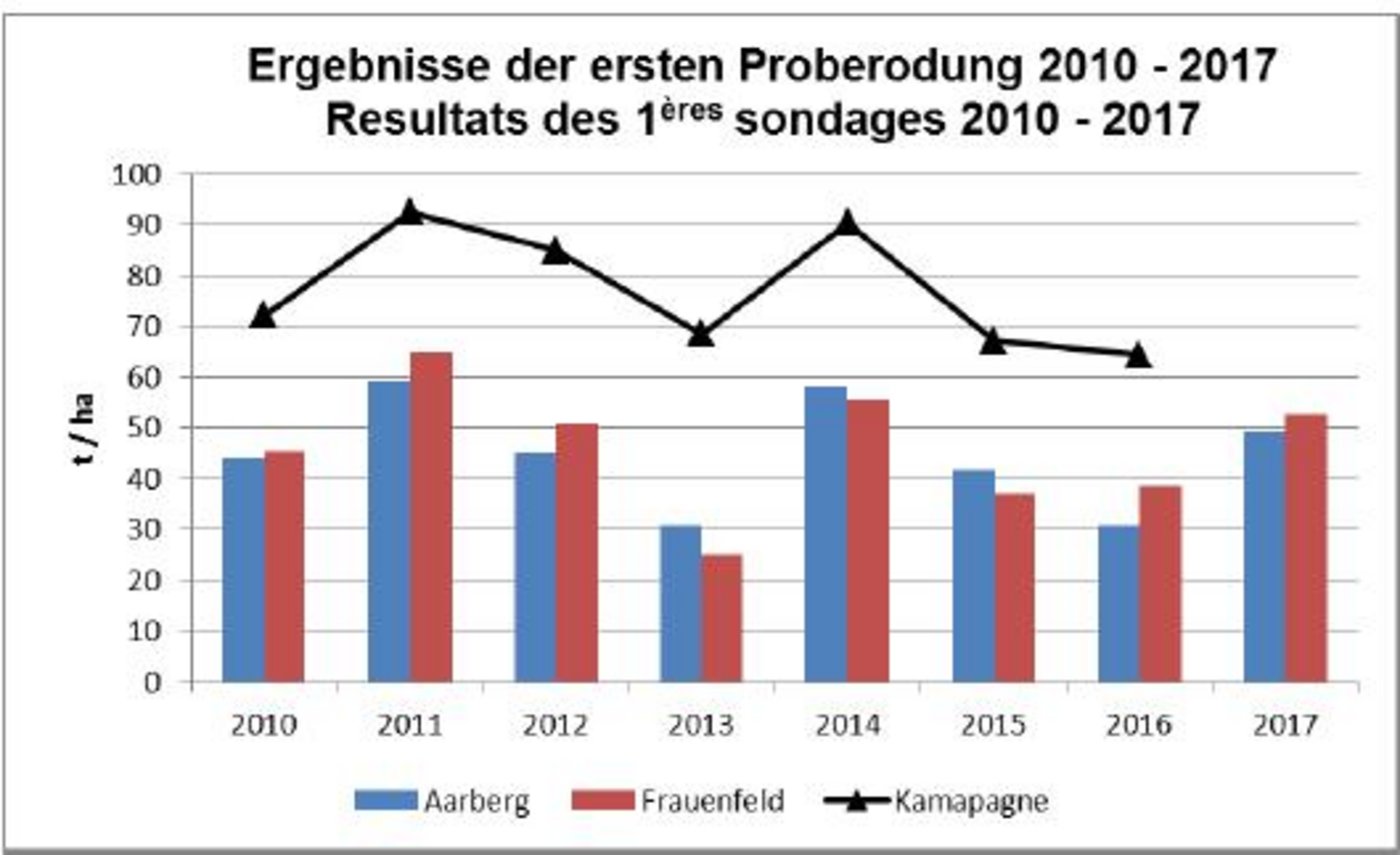Die Zuckerrübenernte 2017 stimmt positiv. (Grafik zVg)
