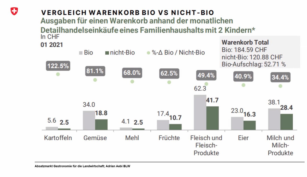 Die Grafik zeigt den preisliche Differenz zwischen Bio und Nicht-Bio-Lebensmitteln. (Bild Screenshot, STS-Tagung)). 