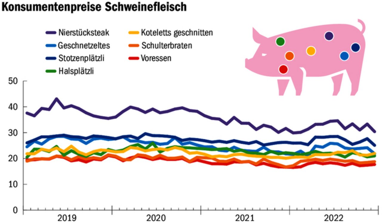 Am stärksten fiel der Konsumentenpreis des Nierstücksteaks, um ganze 7.18 Franken. Ihm folgten mit 2.17 Franken Geschnetzeltes und mit 1.76 Franken Voressen.