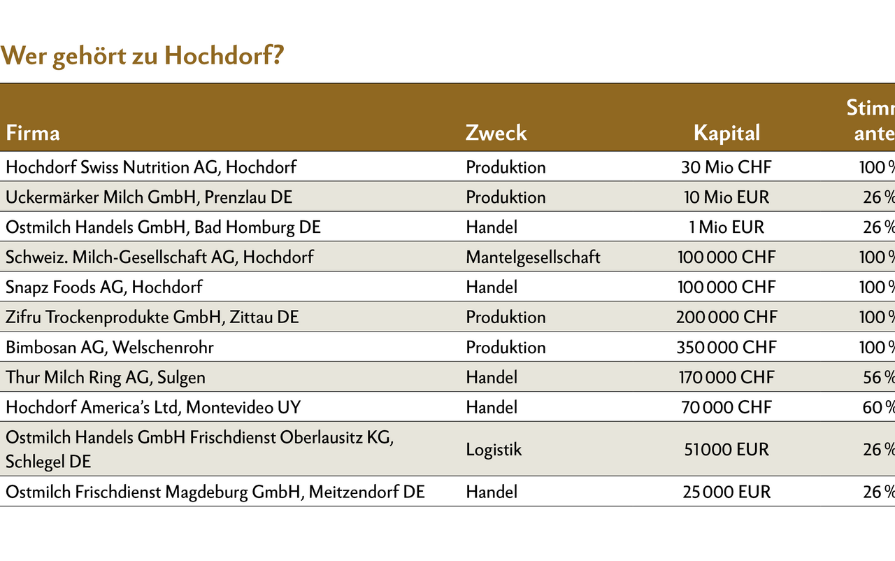 Tabelle der gekauften und verkauften Unternehmen von Hochdorf.