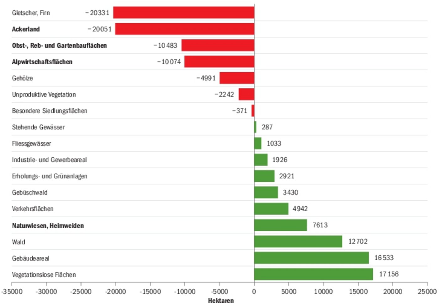 Die Grafik zeigt die Veränderung der Flächen von 1997 bis 2009. Jeden Tag wird in der Schweiz die Fläche von acht Fussballfeldern überbaut, pro Sekunde 1,1 m². Von 1997 bis 2009 verschwand auf diese Weise gleichviel Ackerland wie Gletscherfläche.(Quelle Agristat)