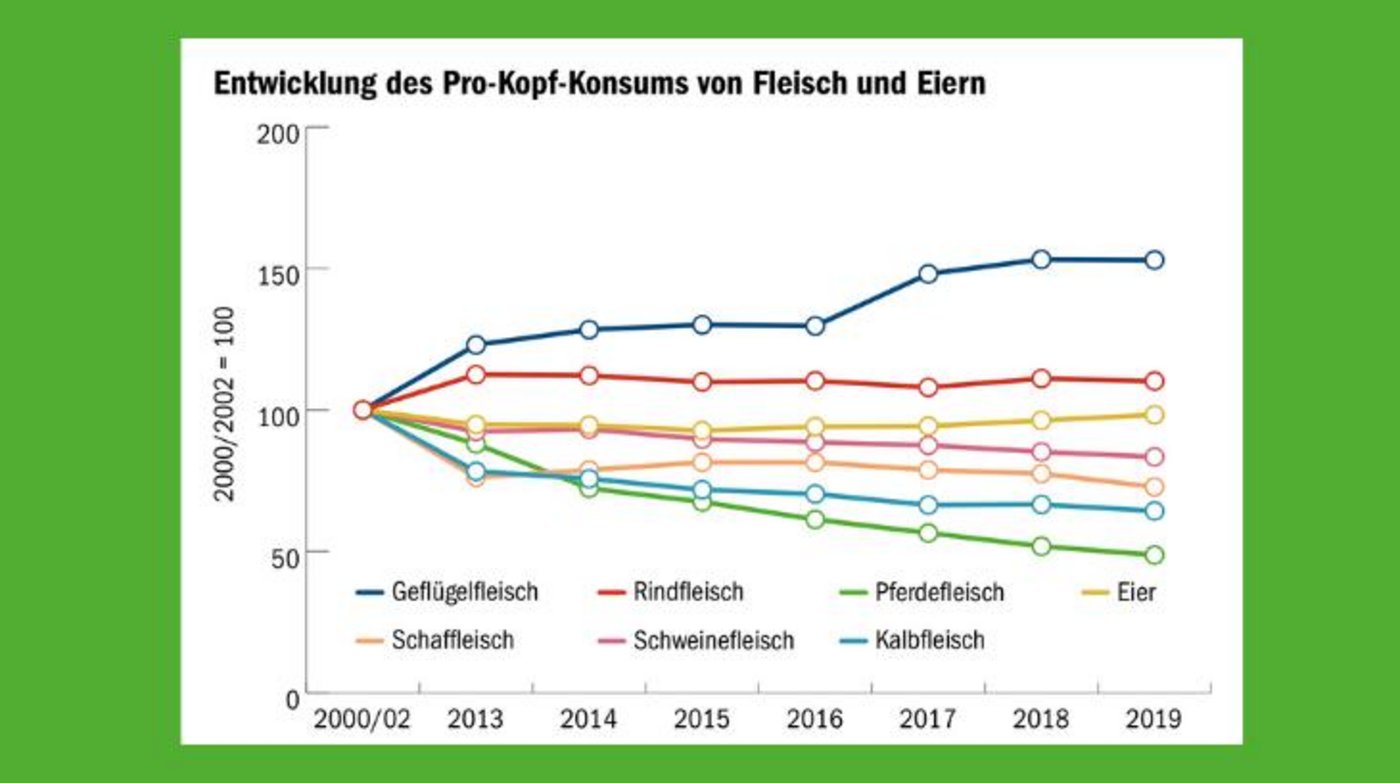In der Schweiz wird am meisten Geflügel- und am wenigsten Pferdefleisch gegessen. (Quelle Agrarbericht/Grafik mi)