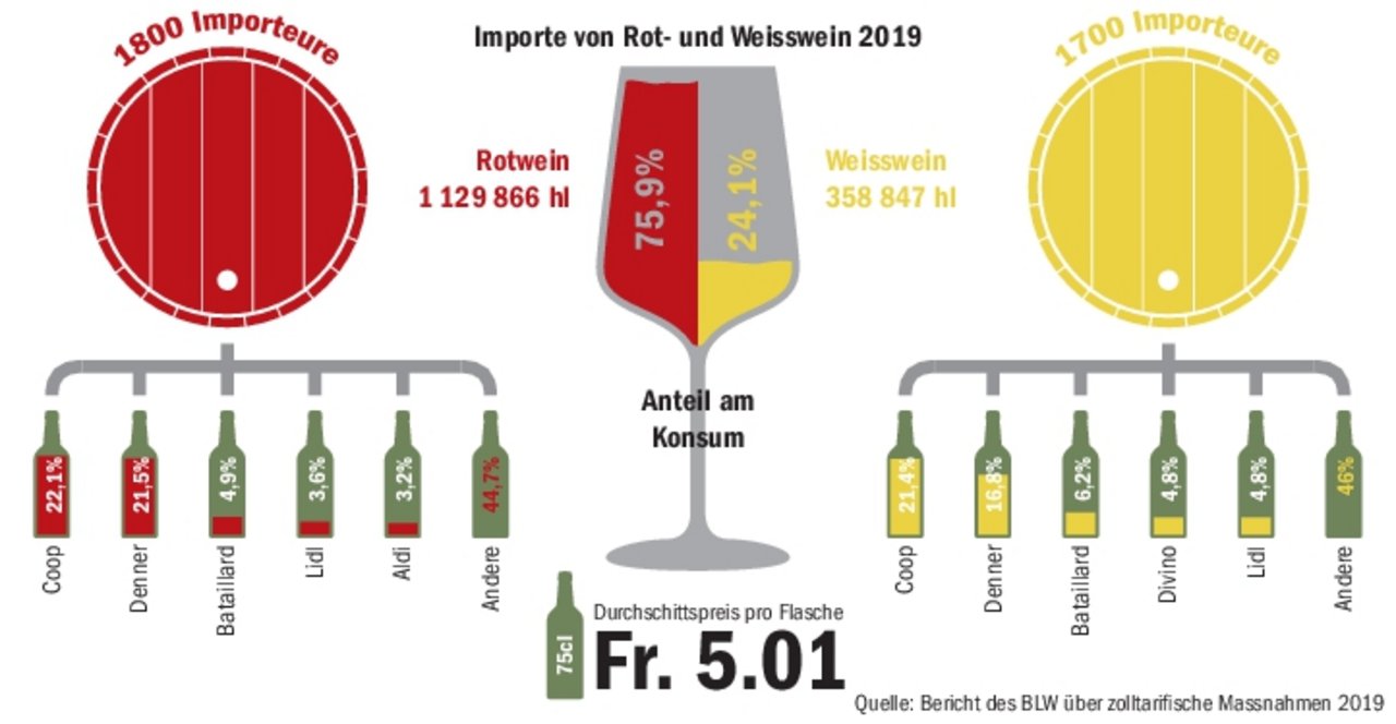 Wenige grosse Player sind in Sachen Wein-Importen dominant. Der Selbstversorgungsgrad ist beim Weisswein deutlich grösser, wie die Zahlen des Bundesamts für Landwirtschaft (BLW) zeigen.(Grafik Matthieu Induni / BauernZeitung)