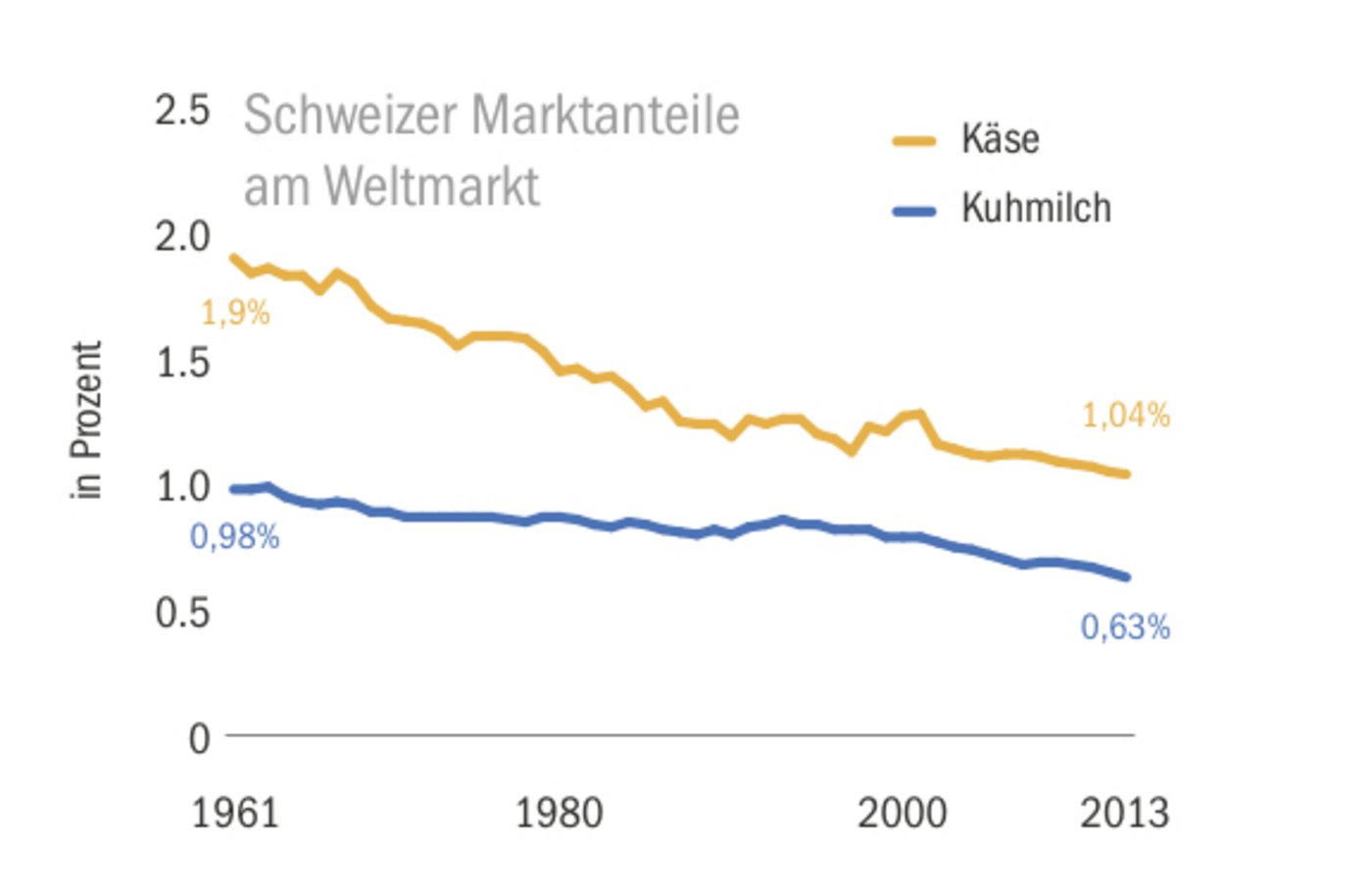 Am Weltmarkt machen Schweizer Kuhmilch gerade noch 0,6%, Schweizer Käse noch 1% aus. Tendenz sinkend. 