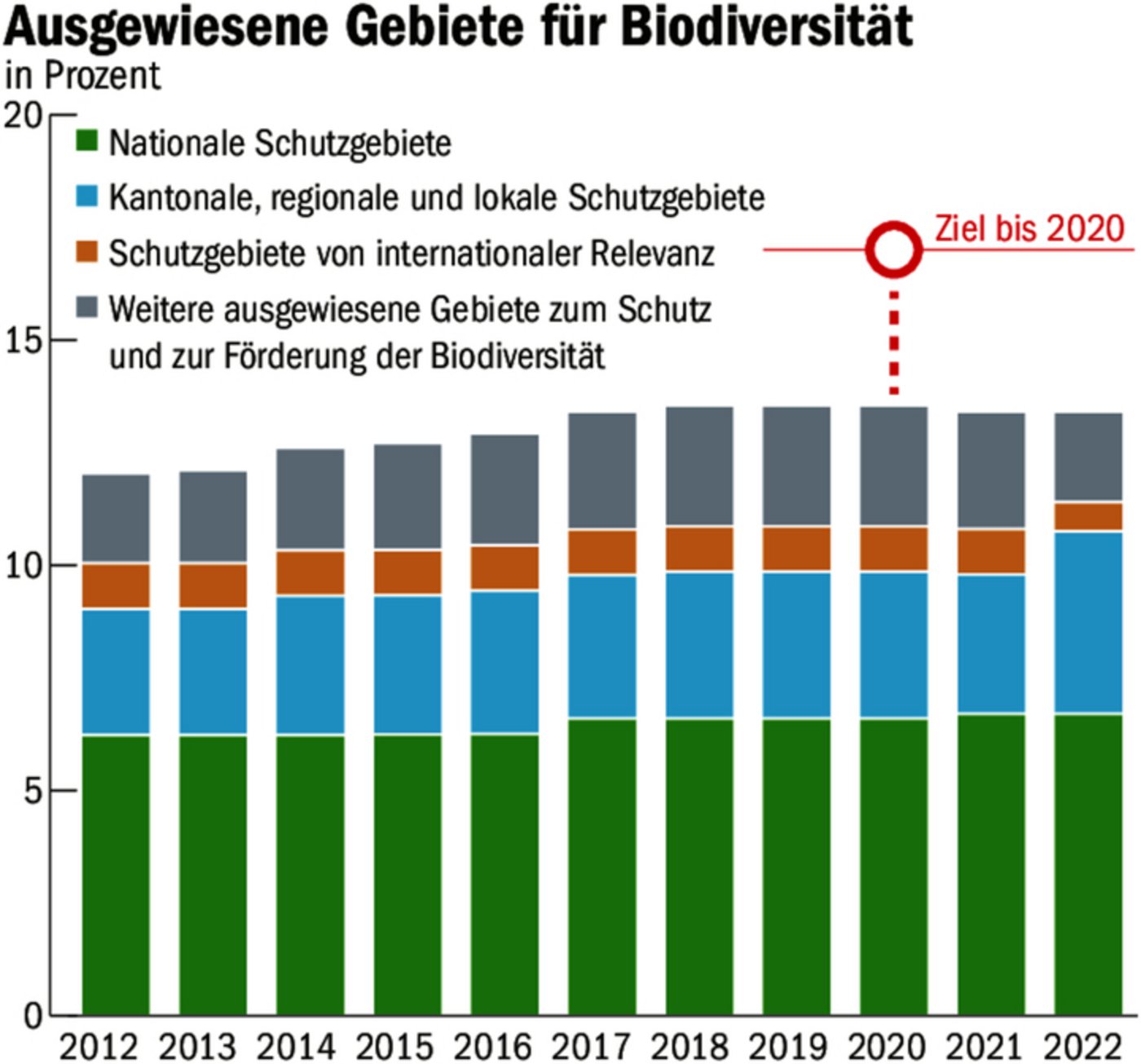 Gebiete für die Biodiversität in Prozent der Landesfläche gemäss Bafu. Aus der Landwirtschaft zählen QII-Flächen dazu.