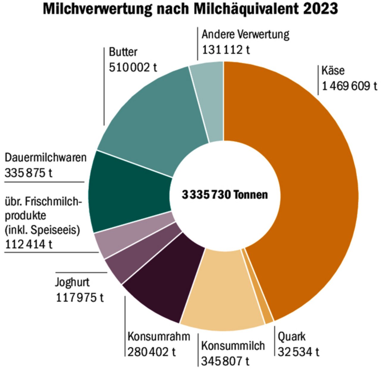 Der Anteil der verkästen Milch ist durch den schwierigen Exportmarkt deutlich gesunken.