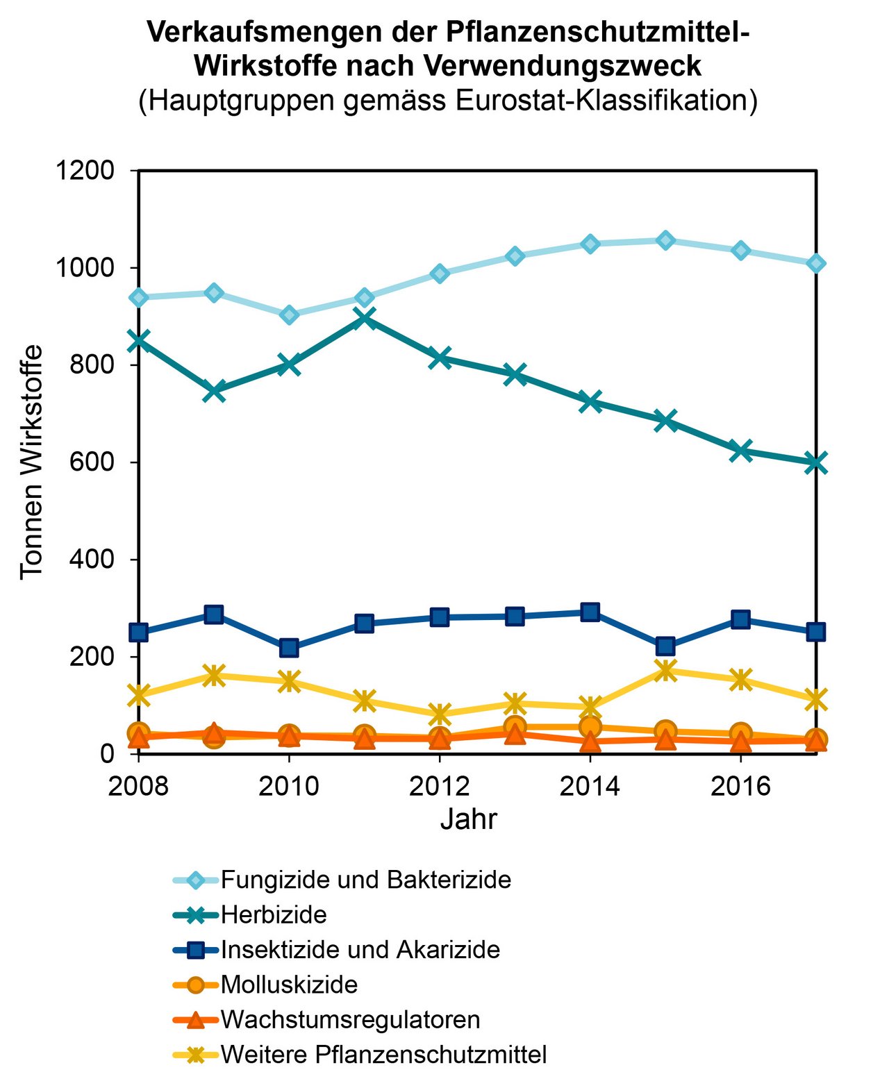 Besonders deutlich sind Herbizide und speziell Glyphosat (-45 Prozent gegenüber 2008) zurückgegangen. Die anderen Hauptgruppen zeigen über die Jahre keine deutliche Änderung. (Grafik BLW)