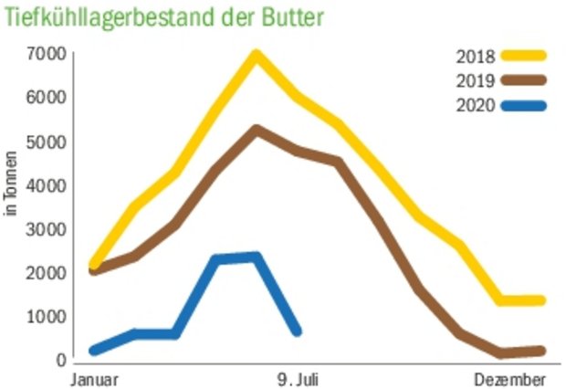 Am 9. Juli befanden sich noch 588 Tonnen Butter in den Lagern, fast 4000 Tonnen weniger als im Vorjahr.(Grafik Nicole Geiser, Quelle BOB)