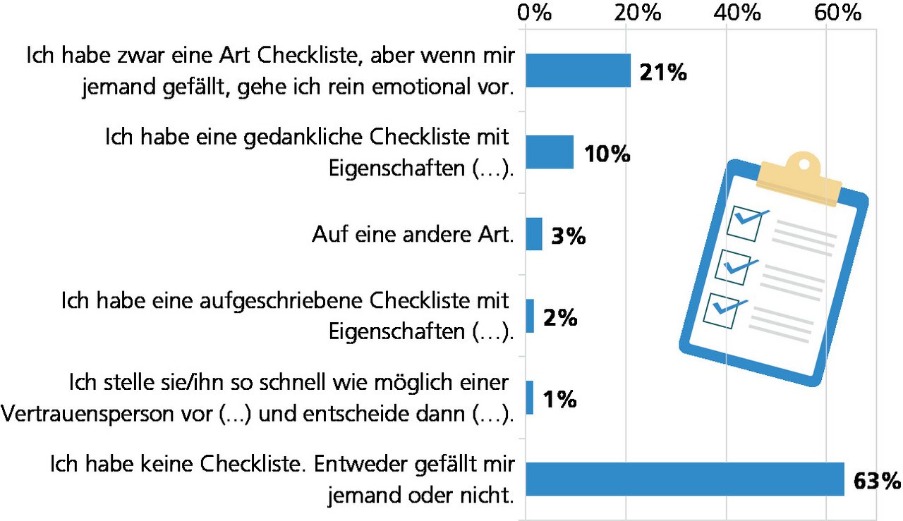 Partnersuche nach Checkliste ist bei den Schweizern kaum ein Thema, wie eine Umfrage der Online-Partnerbörse Parship zeigt. 