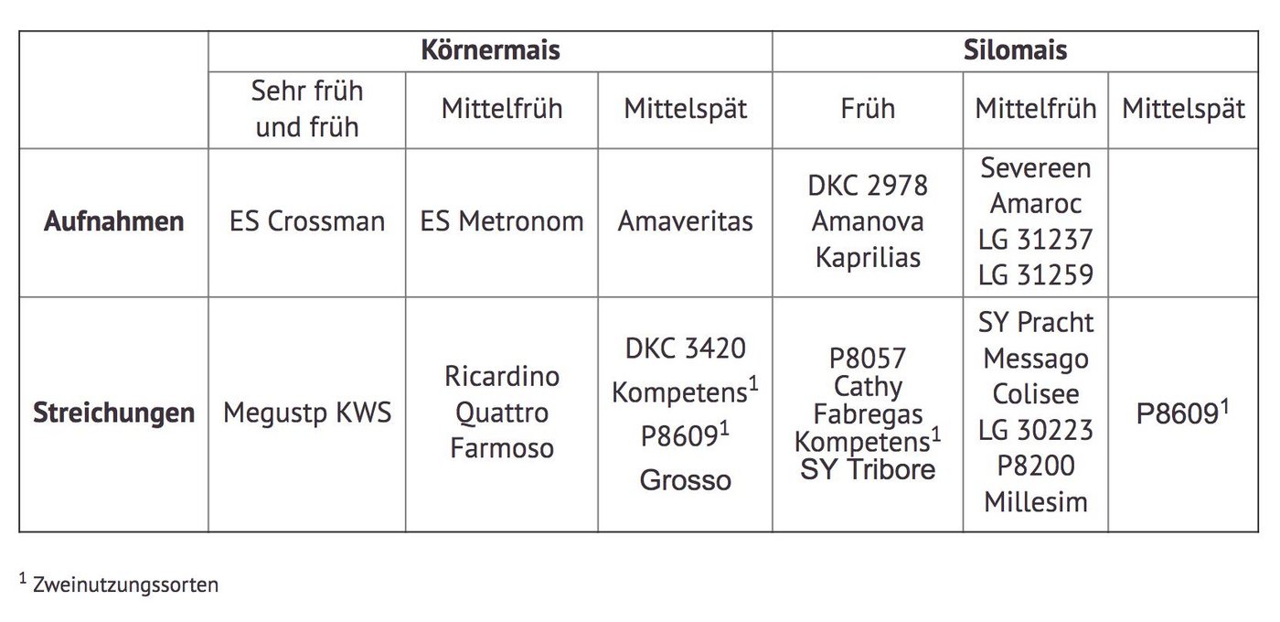 Eine Übersicht der Veränderungen der Liste der empfohlenen Maissorten für die Ernte 2018 für den Anbau nördlich der Alpen im Vergleich zum Vorjahr. (Bild zVg)