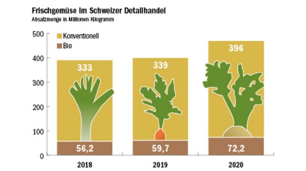 Der Frischgemüse im Schweizer Detailhandel: 2018 bis 2020. (Daten Nielsen Schweiz/BLW/Grafik mi)