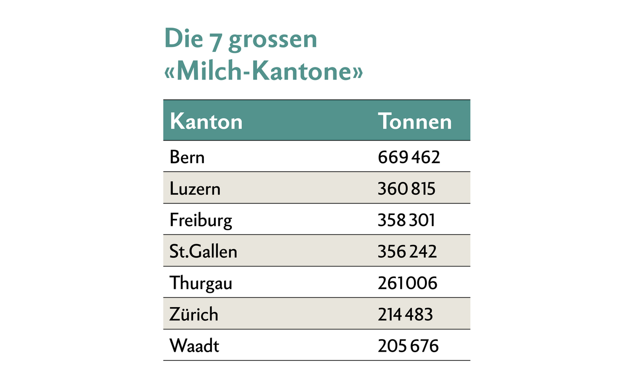 Tabelle mit den 7 grössten Milch-Kantonen Bern, Luzern, Freiburg, St.Gallen, Thurgau, Zürich und Waadt.