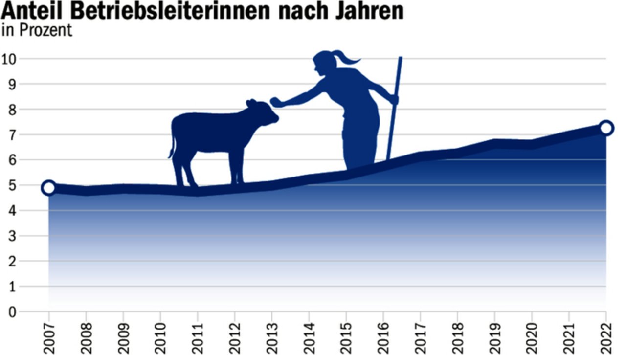 Der Anteil an Betriebsleiterinnen in der Schweiz ist in den letzten 15 Jahren um 2,2 % auf 7,1 % im Jahr 2022 gestiegen. 