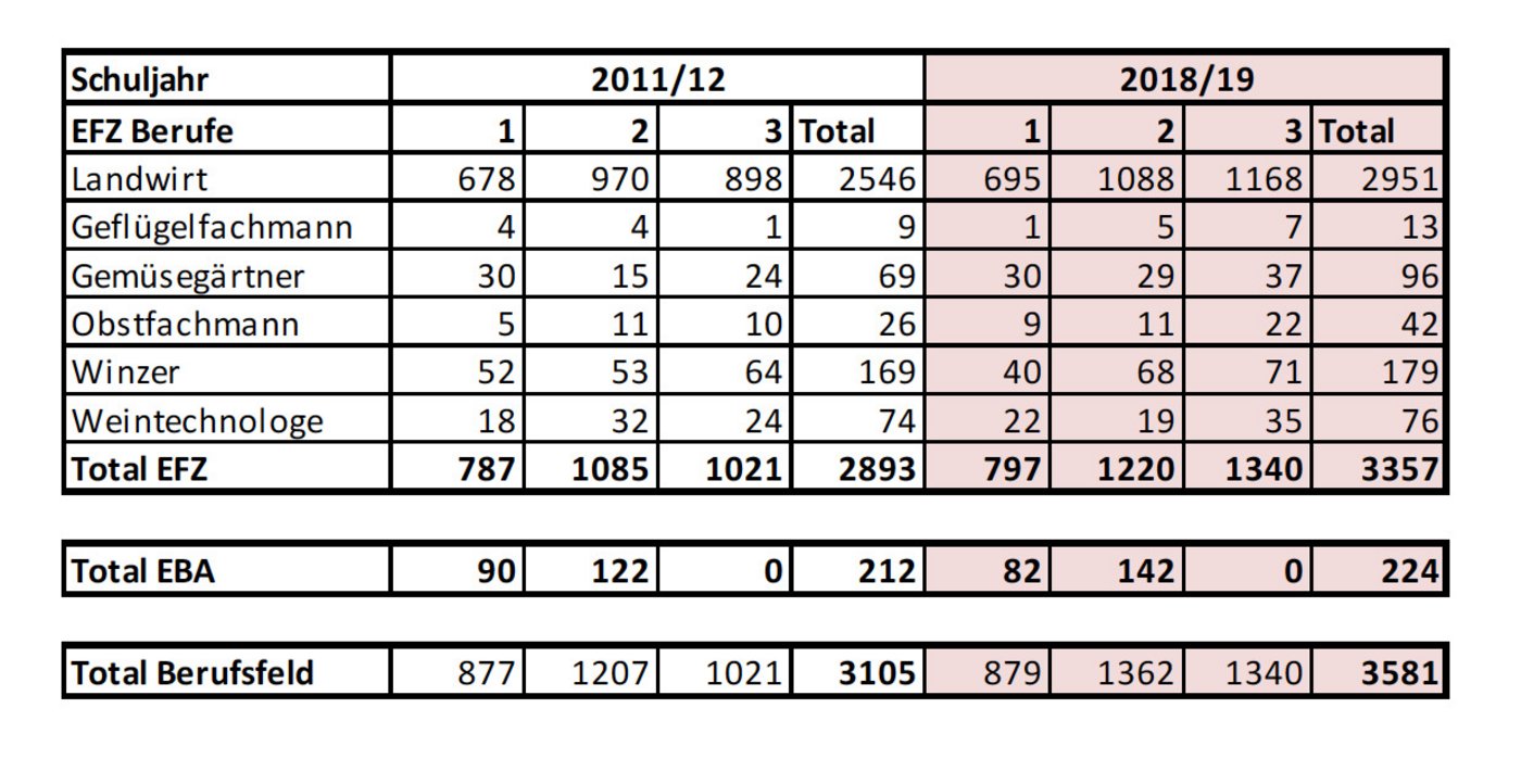 Lernendenzahlen der Schuljahre 2011/12 und 2018/19 im Vergleich. (Quelle OdA AgriAliForm)