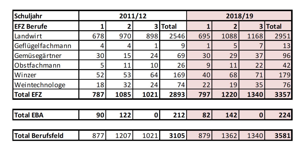 Lernendenzahlen der Schuljahre 2011/12 und 2018/19 im Vergleich. (Quelle OdA AgriAliForm)
