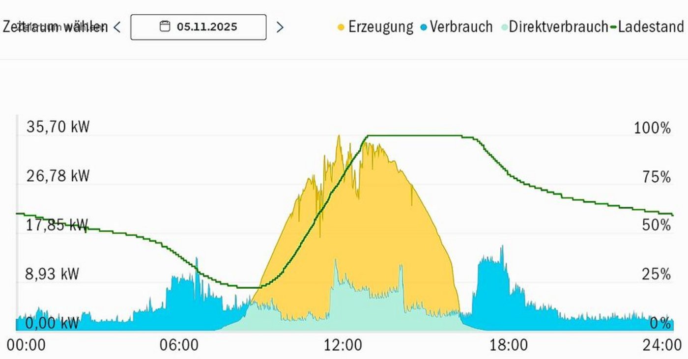 Tagesproduktion und -Verbrauch von Strom eines typischen Milchviehbetriebes (50 Kühe) mit Pouletmast: Die Dächer liefern Strom von Anlagen mit 95 kWp Leistung. Die Mehrproduktion über die Mittagsstunden kann weitgehend in der Batterie (100 kWh) gespeichert werden.