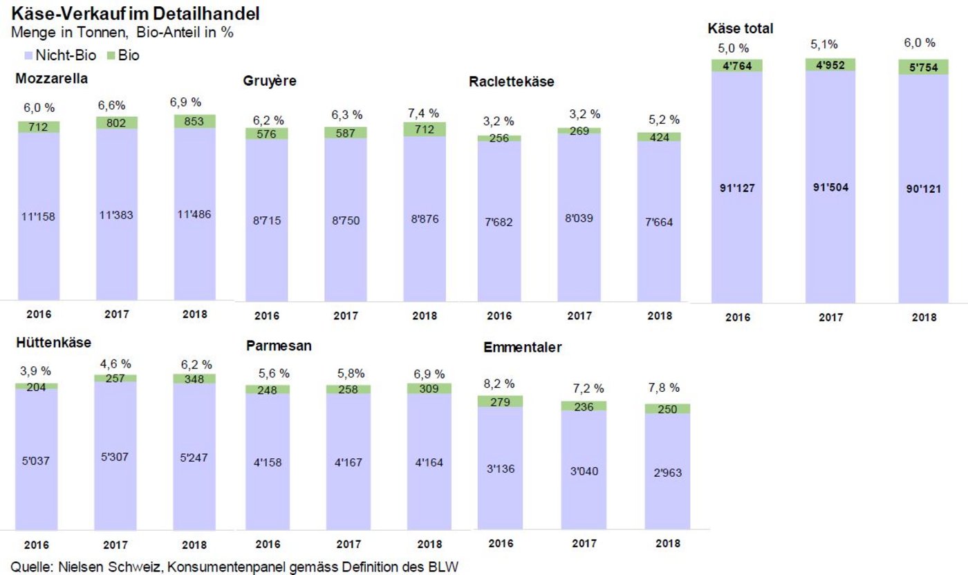 Die Nachfrage nach Bio-Käse steigt. Vor allem Bio-Mozzarella ist gefragt. (Bild lid) 