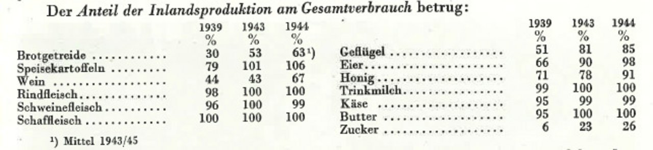 Die Zahlen sprechen eine deutliche Sprache: Die Inlandsproduktion stieg während der Kriegsjahre deutlich an. (Tabelle Festausgabe des Schweizerischen Bauernverbands)